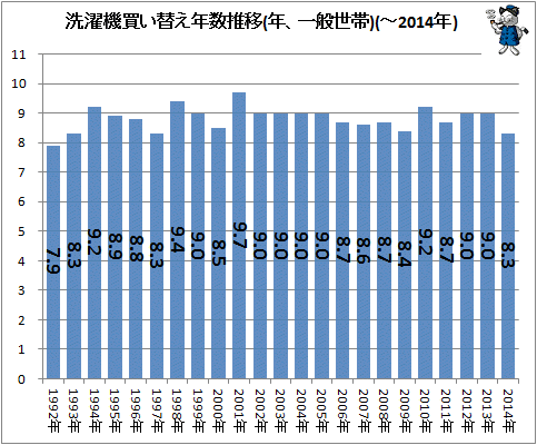 ↑ 洗濯機買い替え年数推移(年、一般世帯)(-2014年)