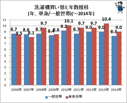 ↑ 洗濯機買い替え年数推移(年、単身/一般世帯)(-2014年)