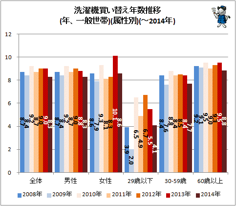 ↑ 洗濯機買い替え年数推移(年、一般世帯)(属性別)(-2014年)