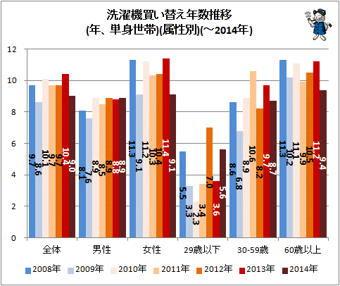 ↑ 洗濯機買い替え年数推移(年、単身世帯)(属性別)(-2014年)