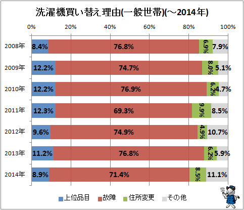 ↑ 洗濯機買い替え理由(一般世帯)(-2014年)