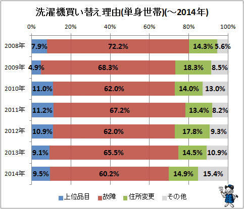 ↑ 洗濯機買い替え理由(単身世帯)(-2014年)