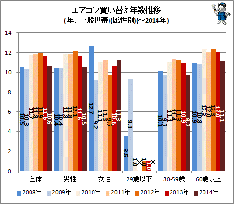 ↑ エアコン買い替え年数推移(年、一般世帯)(属性別)(-2014年)