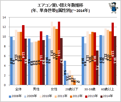 ↑ エアコン買い替え年数推移(年、単身世帯)(属性別)(-2014年)