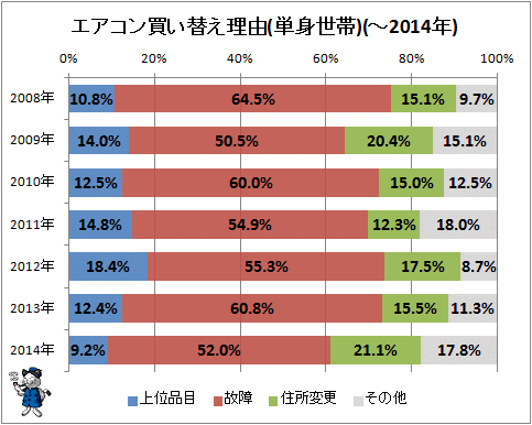 ↑ エアコン買い替え理由(単身世帯)(-2014年)