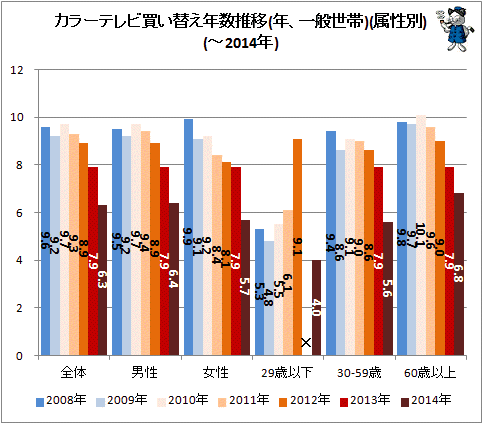 ↑ カラーテレビ買い替え年数推移(年、一般世帯)(属性別)(-2014年)