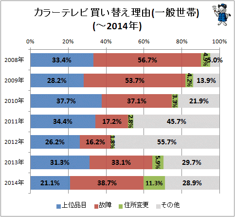 ↑ カラーテレビ買い替え理由(一般世帯)(-2014年)