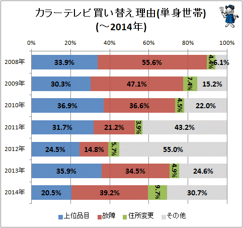 ↑ カラーテレビ買い替え理由(単身世帯)(-2014年)