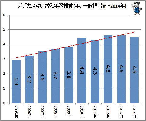 ↑ デジカメ買い替え年数推移(年、一般世帯)(-2014年)