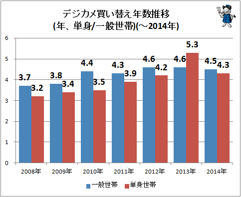 ↑ デジカメ買い替え年数推移(年、単身/一般世帯)(-2014年)