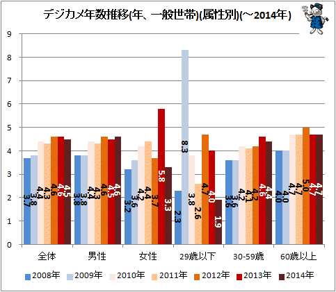 ↑ デジカメ買い替え年数推移(年、一般世帯)(属性別)(-2014年)