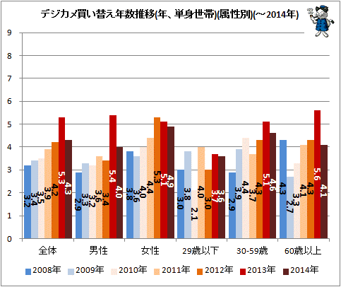 ↑ デジカメ買い替え年数推移(年、単身世帯)(属性別)(-2014年)