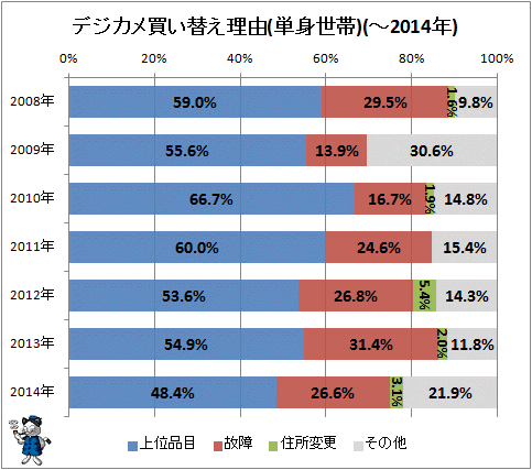 ↑ デジカメ買い替え理由(単身世帯)(-2014年)