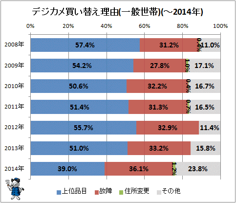 ↑ デジカメ買い替え理由(一般世帯)(-2014年)