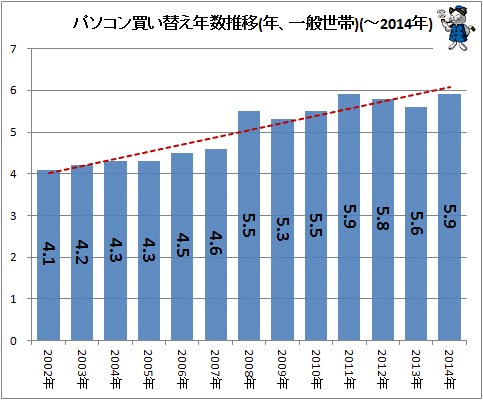 ↑ パソコン買い替え年数推移(年、一般世帯)(-2014年)