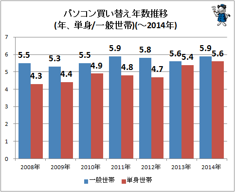 ↑ パソコン買い替え年数推移(年、単身/一般世帯)(-2014年)