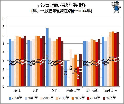↑ パソコン買い替え年数推移(年、一般世帯)(属性別)(-2014年)