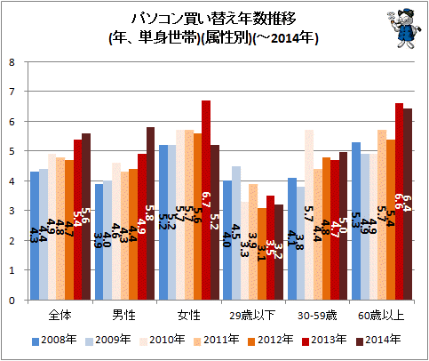 ↑ パソコン買い替え年数推移(年、単身世帯)(属性別)(-2014年)