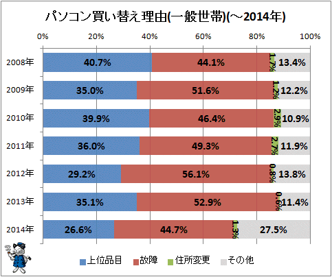↑ パソコン買い替え理由(一般世帯)(-2014年)