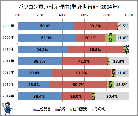 ↑ パソコン買い替え理由(単身世帯)(-2014年)