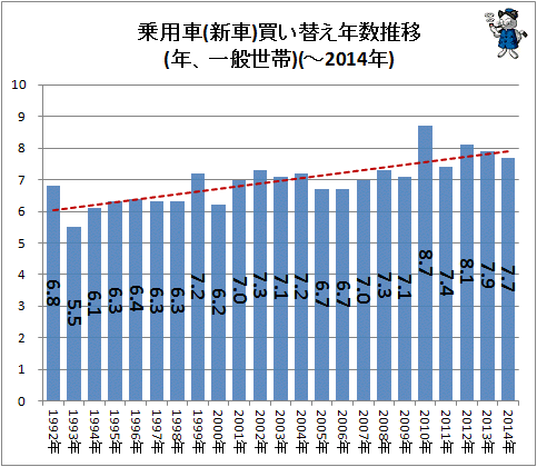 ↑ 乗用車(新車)買い替え年数推移(年、一般世帯)(-2014年)
