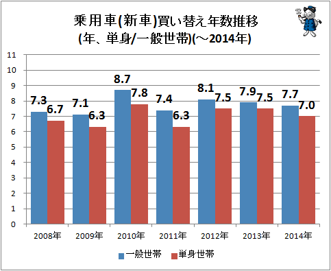 ↑ 乗用車(新車)年数推移(年、単身/一般世帯)(-2014年)