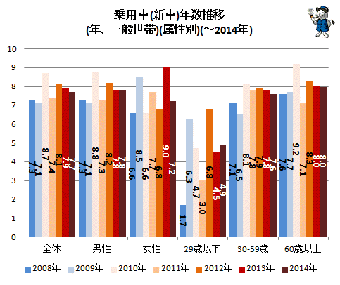 ↑ 乗用車(新車)買い替え年数推移(年、一般世帯)(属性別)(-2014年)