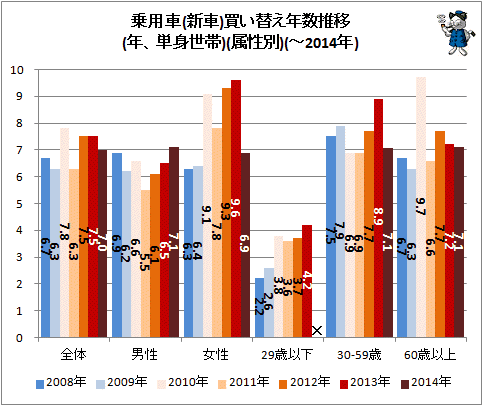 ↑ 乗用車(新車)買い替え年数推移(年、単身世帯)(属性別)(-2014年)