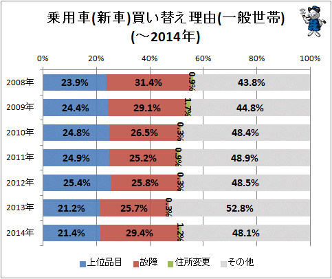 ↑ 乗用車(新車)買い替え理由(一般世帯)(-2014年)