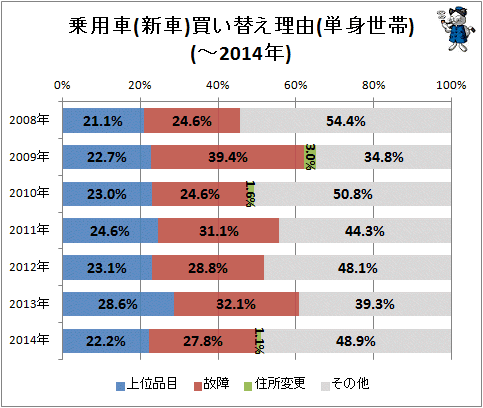 ↑ 乗用車(新車)買い替え理由(単身世帯)(-2014年)