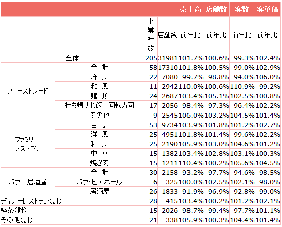 ↑ 外食産業前年同月比・全店データ(2014年3月分)