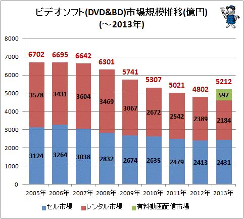 ↑ ビデオソフト(DVD＆BD)市場規模推移(億円)(-2013年)(再録)