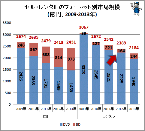 ↑ セル・レンタルのフォーマット別市場規模(億円、2009-2013年)