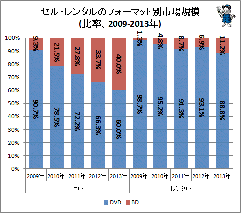 ↑ セル・レンタルのフォーマット別市場規模(比率、2009-2013年)