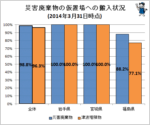 ↑ 災害廃棄物などの仮置場への搬入状況(2014年3月31日時点)