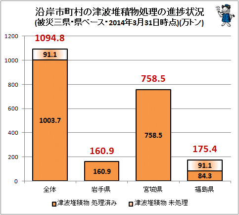 ↑ 沿岸市町村の津波堆積物処理の進捗状況(被災三県・県ベース・2014年3月31日時点)(万トン)