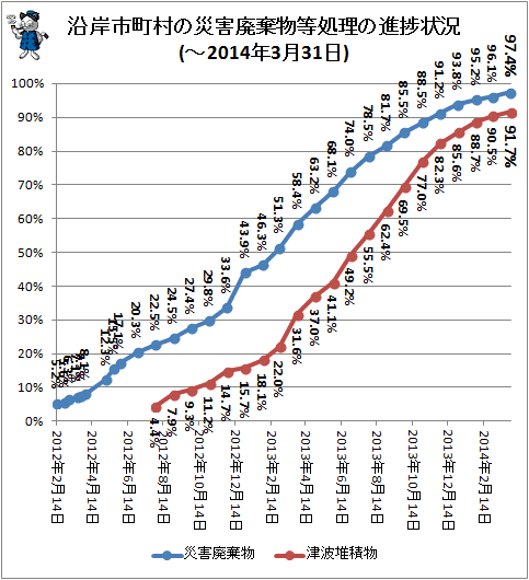 ↑ 沿岸市町村の災害廃棄物等処理の進捗状況(-2014年3月31日)