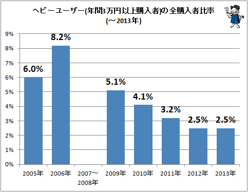 ↑ ヘビーユーザー(年間3万円以上購入者)の全購入者比率(-2013年)
