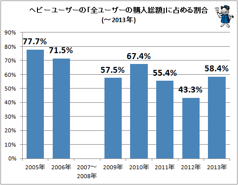↑ ヘビーユーザーの「全ユーザーの購入総額」に占める割合(-2013年)