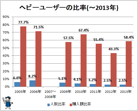 ↑ ヘビーユーザーの比率(-2013年)