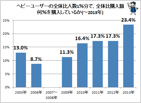 ↑ ヘビーユーザーの全体比人数1%分で、全体比購入額何%を購入しているか(-2013年)