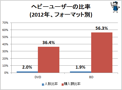 ↑ ヘビーユーザーの比率(2012年、フォーマット別)