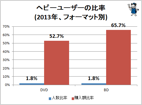 ↑ ヘビーユーザーの比率(2013年、フォーマット別)