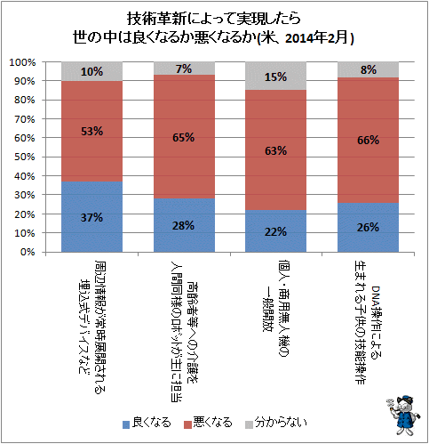 ↑ 技術革新によって実現したら世の中は良くなるか悪くなるか(米、2014年2月)