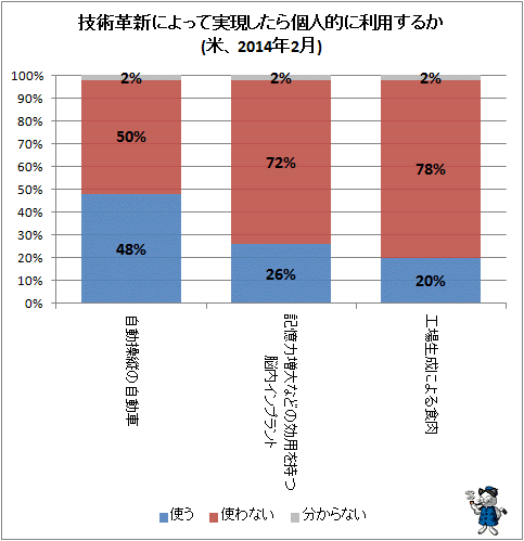 ↑ 技術革新によって実現したら個人的に利用するか(米、2014年2月)