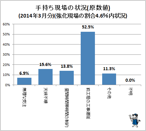 ↑ 手持ち現場の状況(原数値)(2014年3月分)(強化現場の割合4.6％内状況)