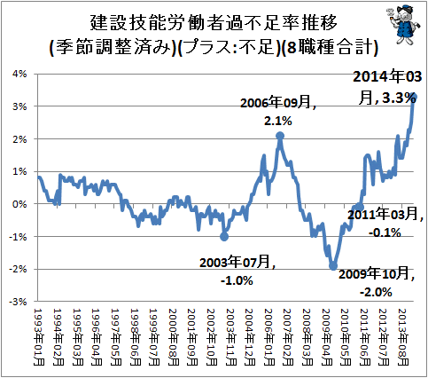 ↑ 建設技能労働者過不足率推移(季節調整済み)(プラス:不足)(8職種合計)
