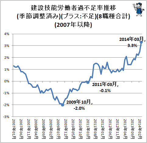 ↑ 建設技能労働者過不足率推移(季節調整済み)(プラス:不足)(8職種合計)(2007年以降)