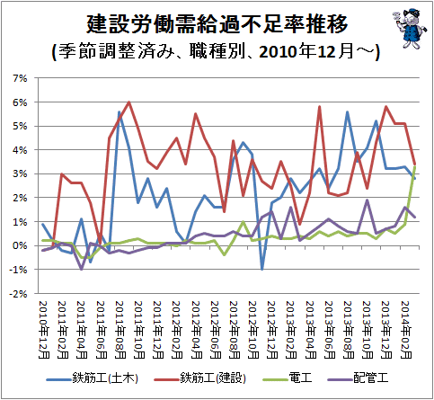 ↑ 建設労働需給過不足率推移(季節調整済み、職種別、2010年12月-)