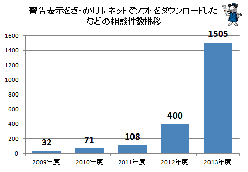 ↑ 警告表示をきっかけにネットでソフトをダウンロードしたなどの相談件数推移(2013年度はまだ未了の時点における暫定件数)